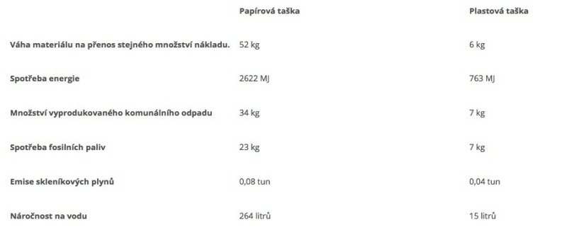 Zdroj: https://incien.org/jaka-taska-je-lepsi-papirova-nebo-plastova/